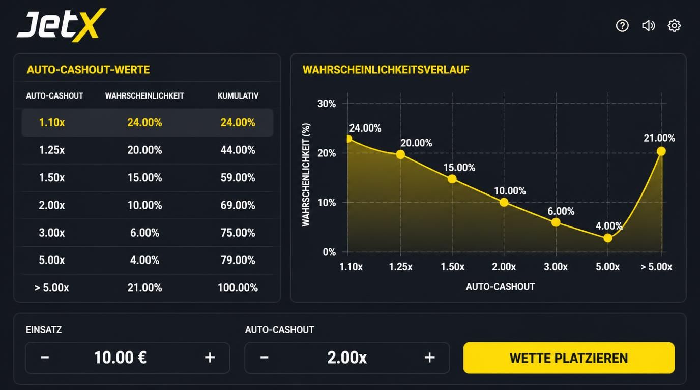 Gewinnchancen bei verschiedenen Cashouts